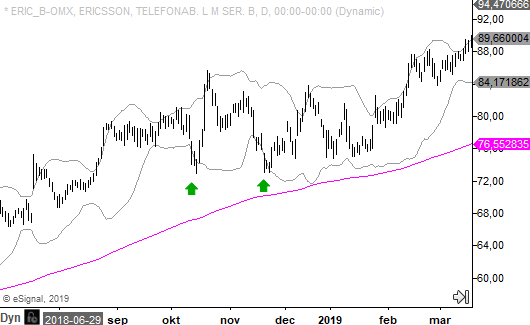 Teknisk analys trendomslag 2