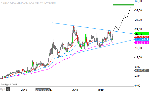 Stark trend i ZetaDisplay