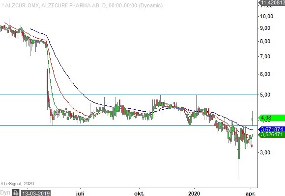 Teknisk Analys Alzecure Pharma 20200406
