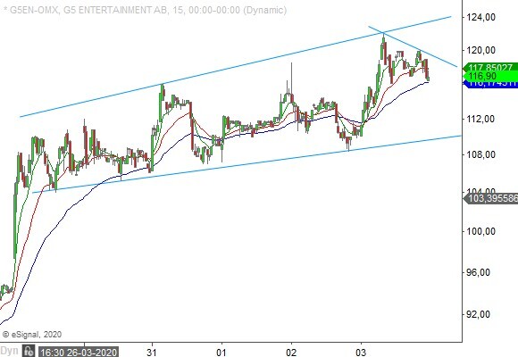 Teknisk Analys G5 Entertainment 20200406