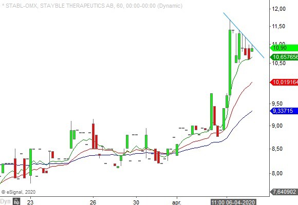 Teknisk Analys Stayble Therapeutics