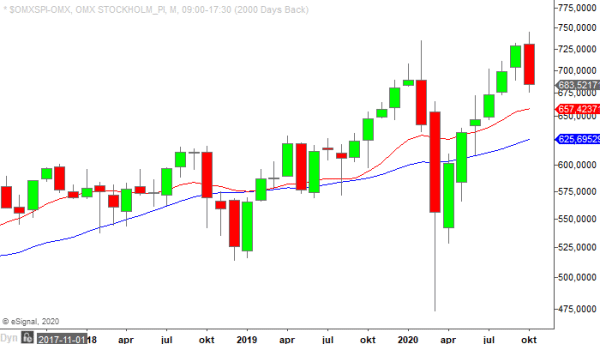 OMXSPI okt
