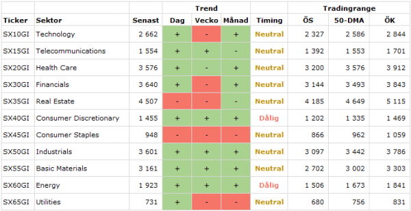 Sektortrender i februari