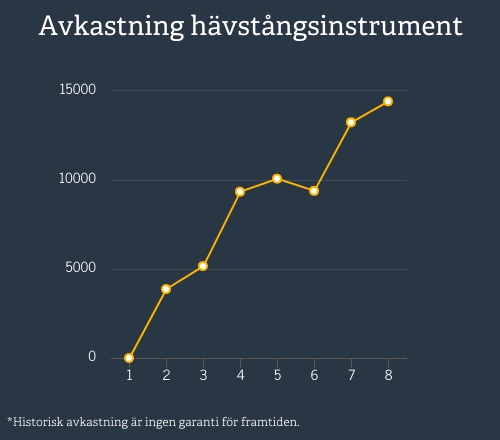 Avkastning havstangsinstrument