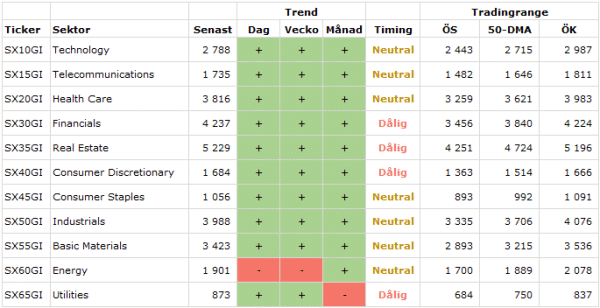 Sektortrender april 2021