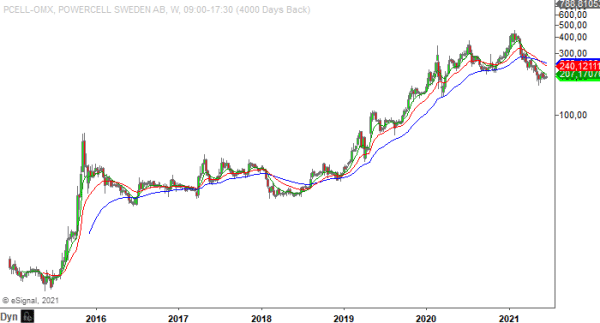 20210614 pcell weekly