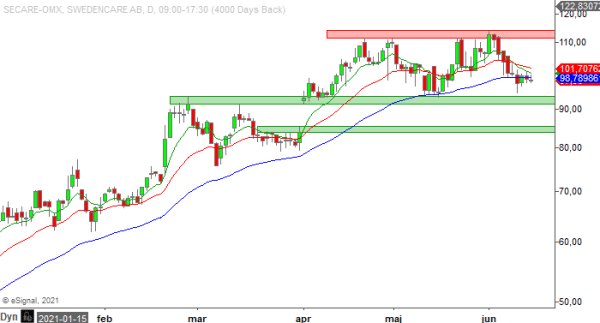 20210614 secare daily