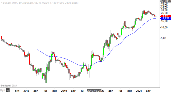 20210615 buser weekly