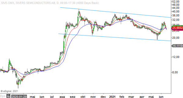 20210616 siveb daily