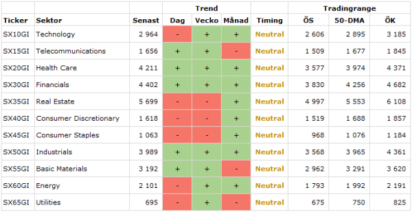 Sektortrender juni 2021