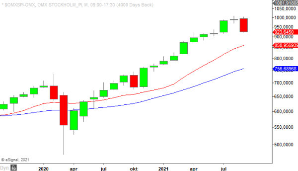 OMXSPI 09 2021