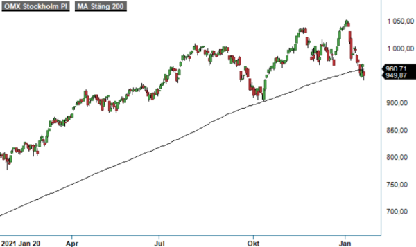 OMXSPI graf till kronikan