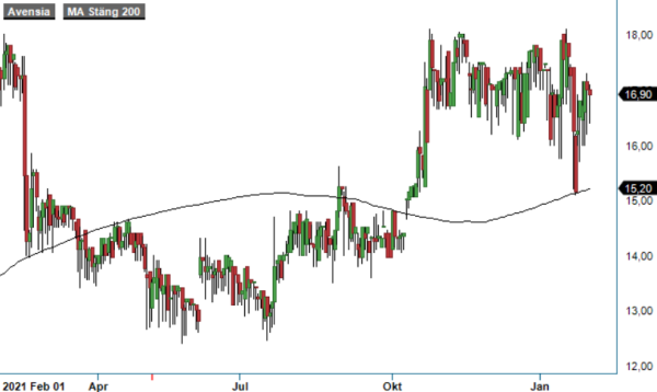 Avensia analysgraf