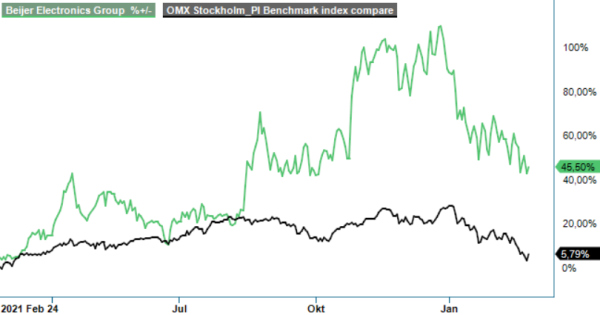 Beijer Group analysgraf