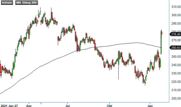 Intrum analysgraf
