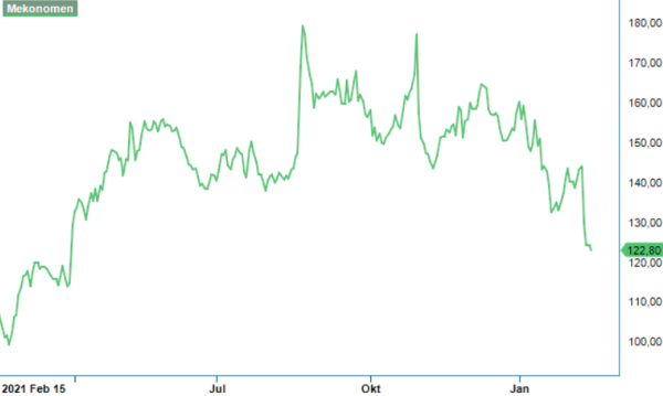 Mekonomen analysgraf