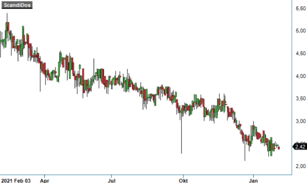 ScandiDos analysgraf