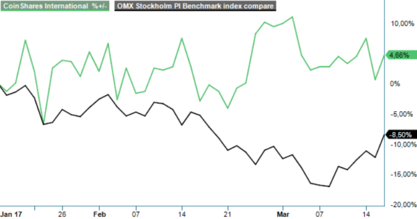 Coinshares analysgraf