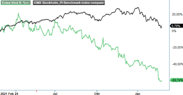 Eolus Vind analysgraf