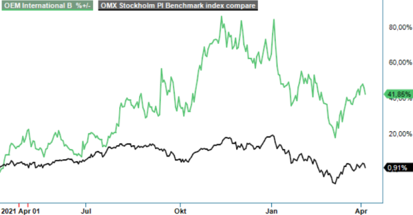 OEM analysgraf