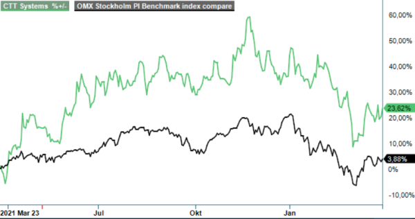 CTT analysgraf