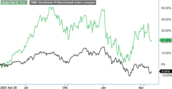 Beijer Ref analysgraf