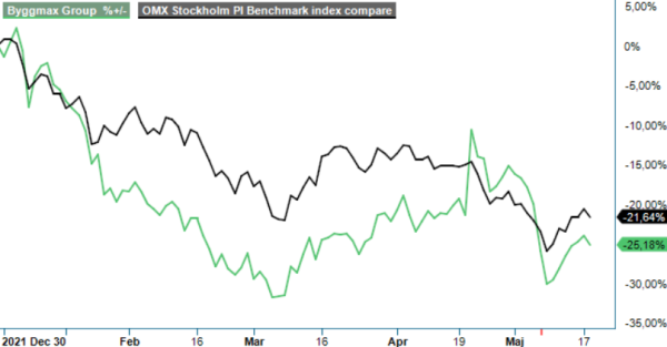 Byggmax analysgraf