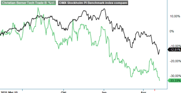 CBTT analysgraf