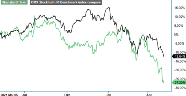 skanska analysgraf