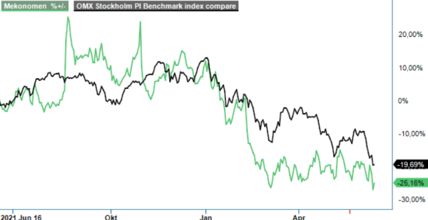 Mekonomen analysgraf