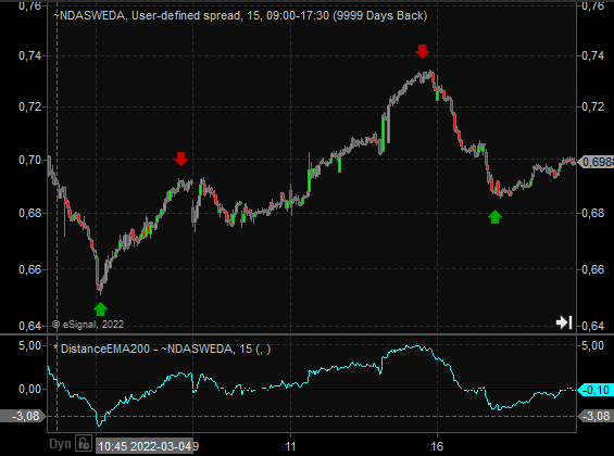 Pairs trading Nordea Swedbank