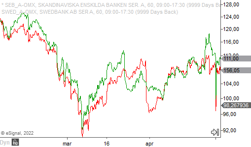 Pairs trading