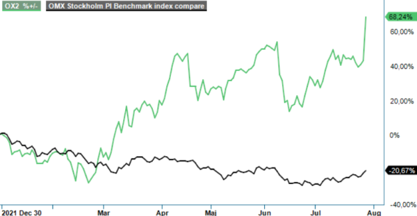 ox2 analysgraf