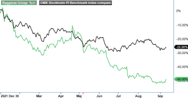 Byggmax analysgraf