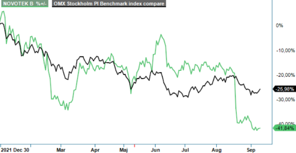 Novotek analysgraf