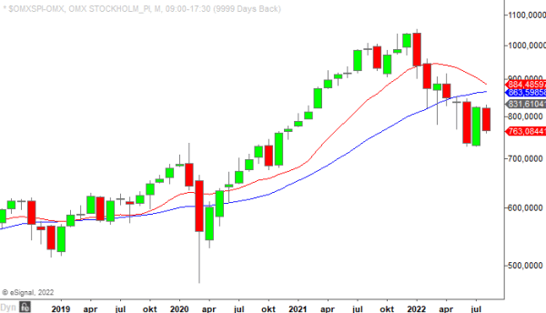 OMXSPI aug
