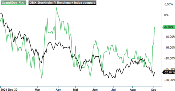 ScandiDos analysgraf