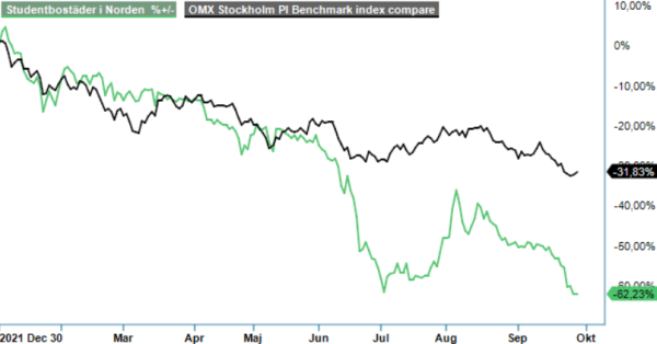 Studentbostader analysgraf