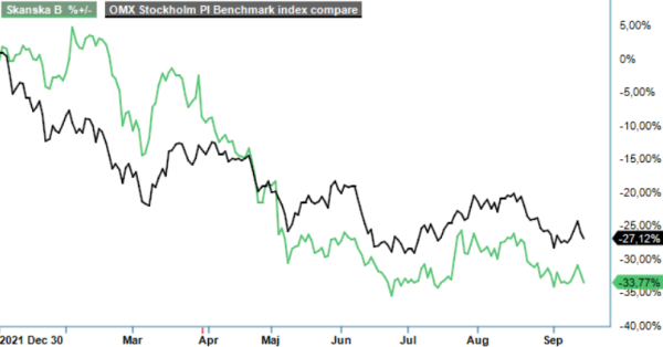 skanska analysgraf