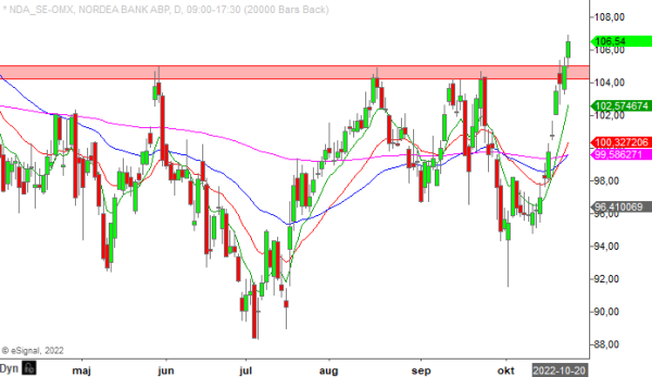 20221024em nordea