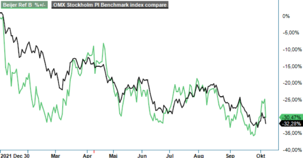 Beijer Ref analysgraf