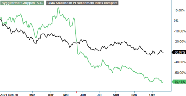 Byggpartner analysgraf