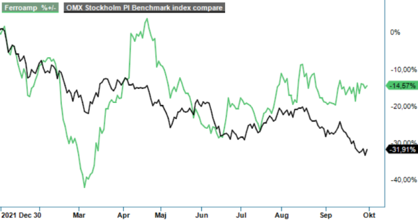 Ferroamp analysgraf