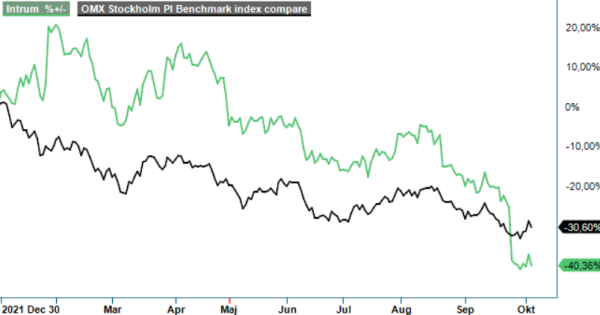 Intrum analysgraf