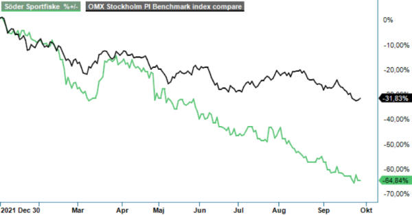 Soder Sportfiske analysgraf