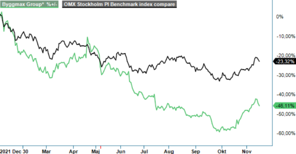 Byggmax analysgraf