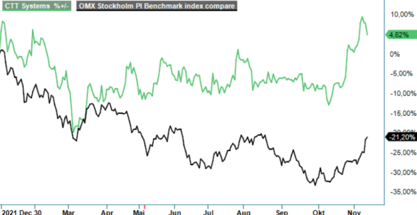 CTT analysgraf