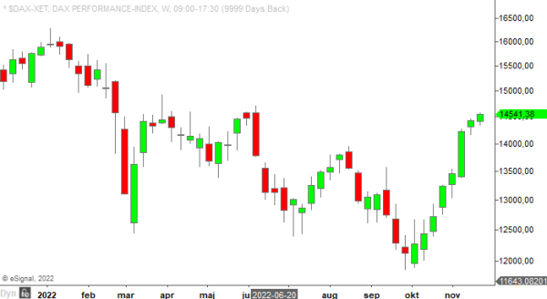 DAX weekly 2022