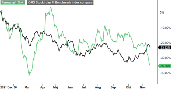 Ferroamp analysgraf