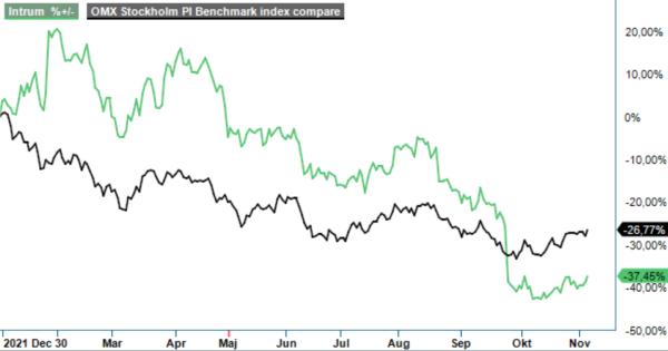Intrum analysgraf